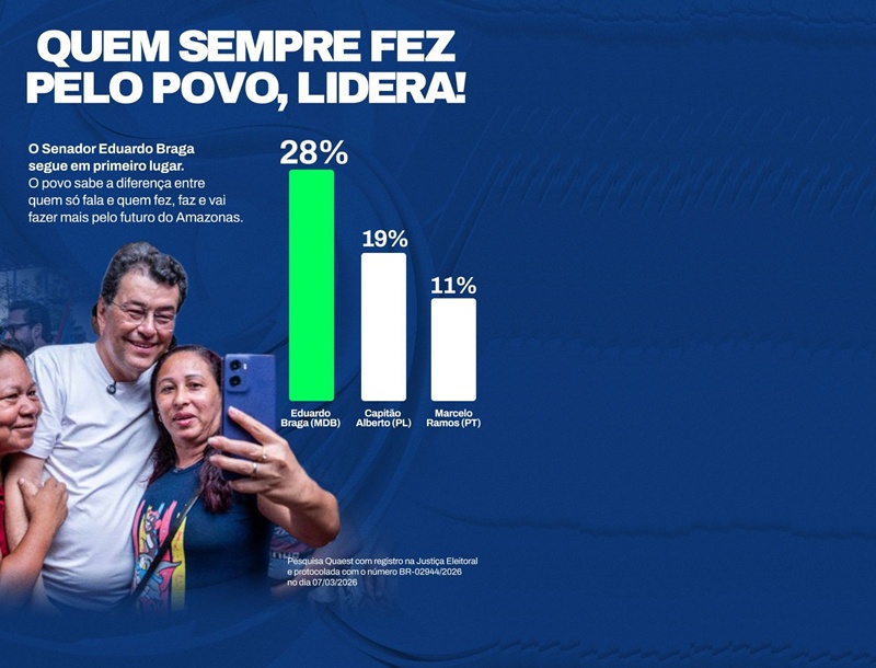 BATALHA DAS PESQUISAS COMEÇA A DESENHAR CENÁRIO NO AMAZONAS